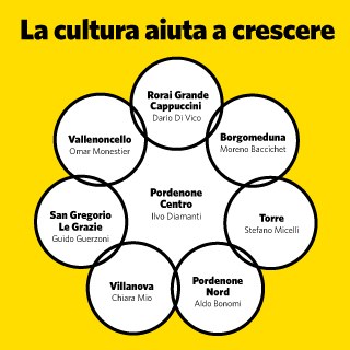 8 incontri di condivisione, conoscenza e approfondimento per comprendere il futuro di Pordenone. Con Dario Di Vico, Moreno Baccichet, Stefano Micelli, Aldo Bonomi, Ilvo Diamanti, Chiara Mio, Guido Guerzoni, Omar Monestier. Tutti gli incontri sono a ingresso libero.